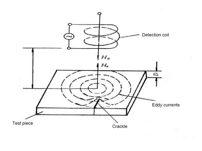 China Jiaxing MT stainless steel co.,ltd. latest company news about NDT Method Eddy Current Testing